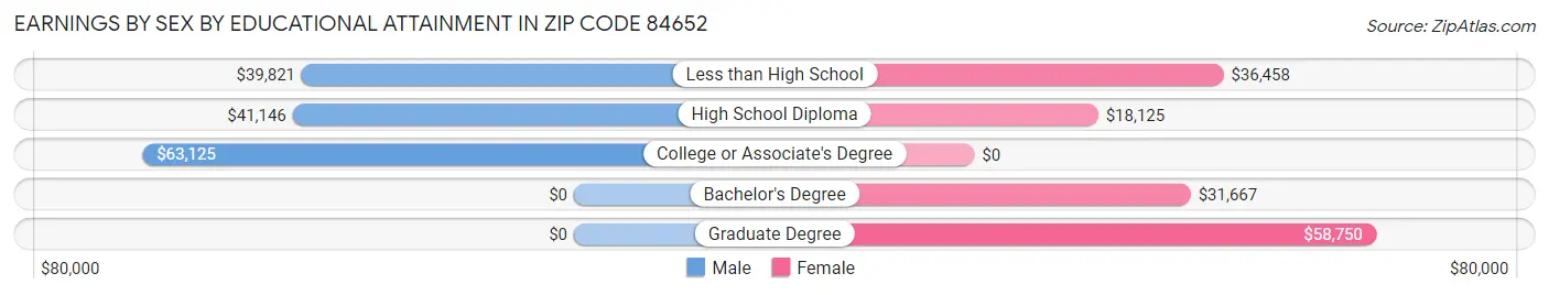 Earnings by Sex by Educational Attainment in Zip Code 84652