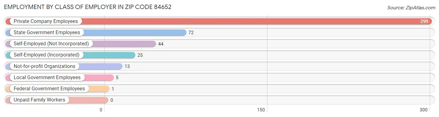 Employment by Class of Employer in Zip Code 84652