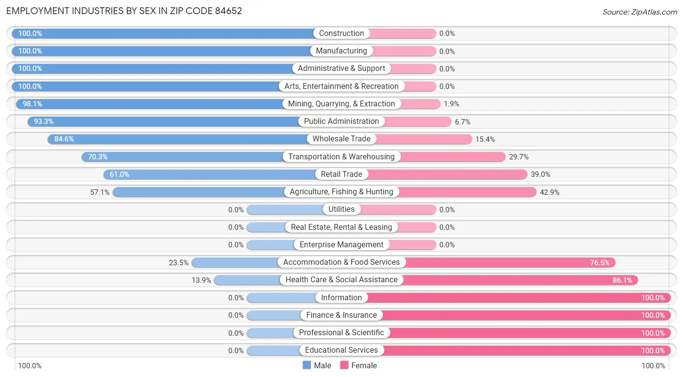 Employment Industries by Sex in Zip Code 84652