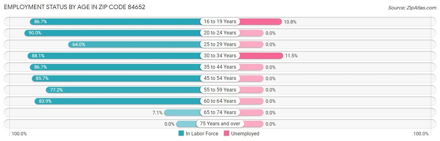 Employment Status by Age in Zip Code 84652