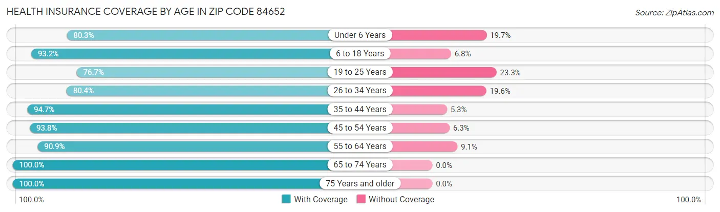 Health Insurance Coverage by Age in Zip Code 84652