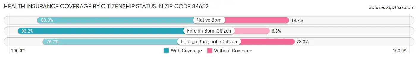 Health Insurance Coverage by Citizenship Status in Zip Code 84652