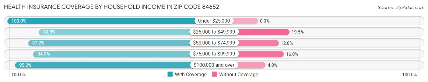 Health Insurance Coverage by Household Income in Zip Code 84652