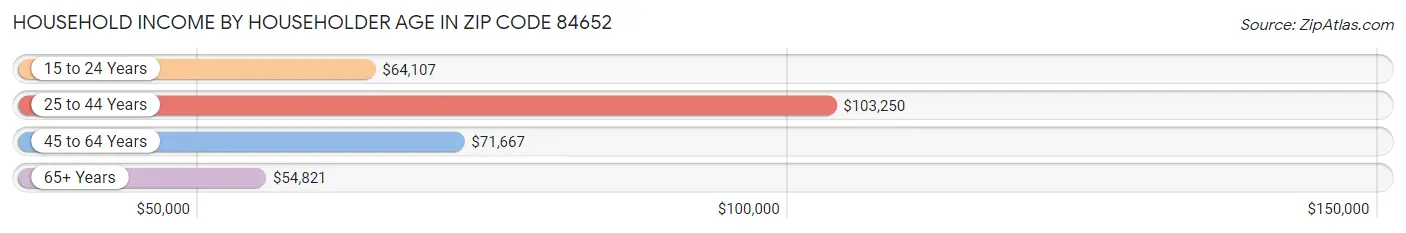 Household Income by Householder Age in Zip Code 84652