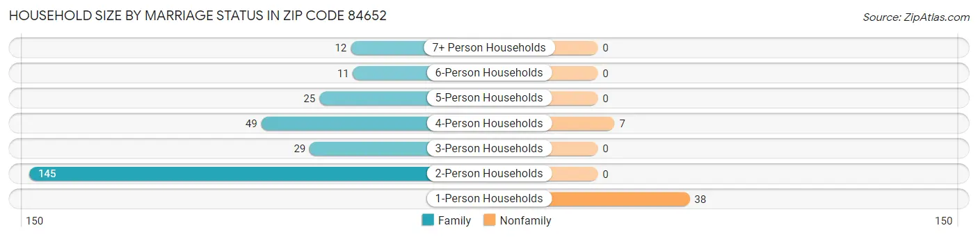 Household Size by Marriage Status in Zip Code 84652