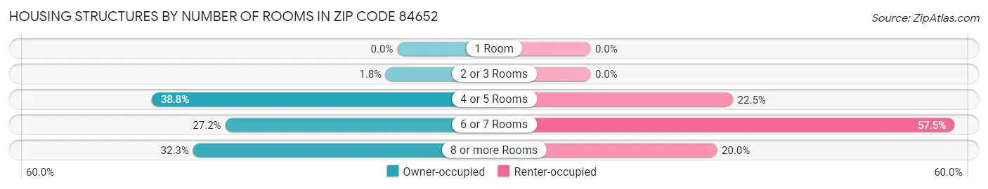Housing Structures by Number of Rooms in Zip Code 84652