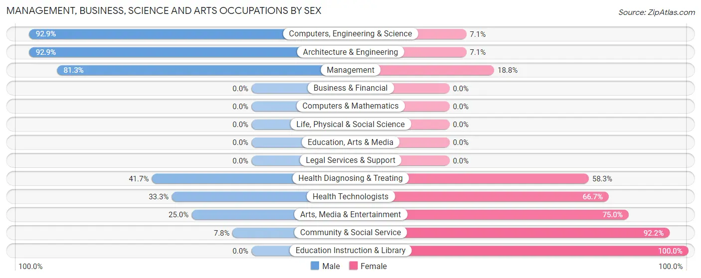 Management, Business, Science and Arts Occupations by Sex in Zip Code 84652