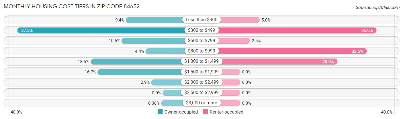 Monthly Housing Cost Tiers in Zip Code 84652