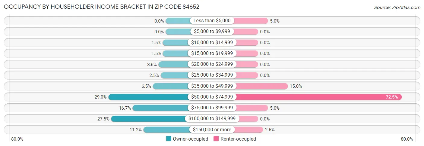 Occupancy by Householder Income Bracket in Zip Code 84652