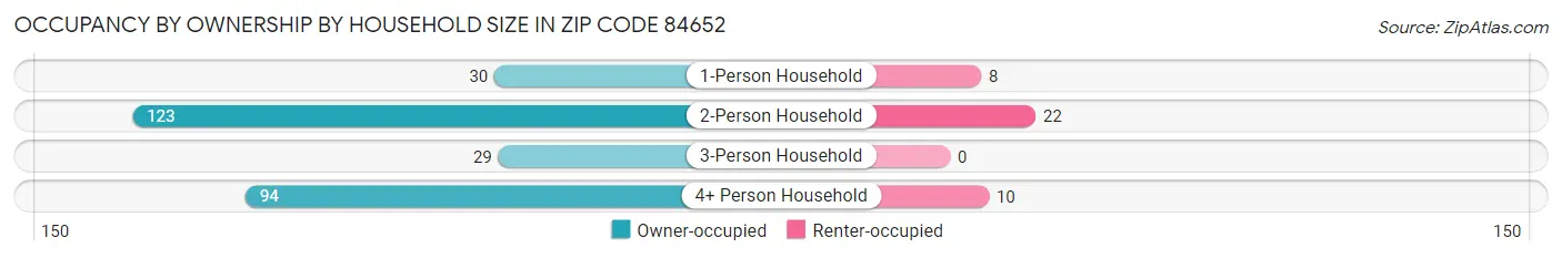 Occupancy by Ownership by Household Size in Zip Code 84652