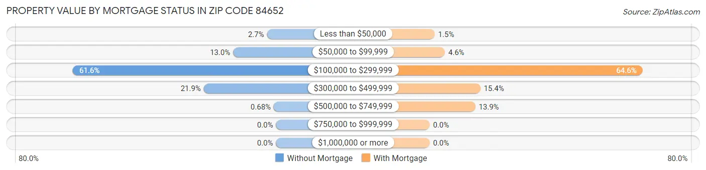 Property Value by Mortgage Status in Zip Code 84652