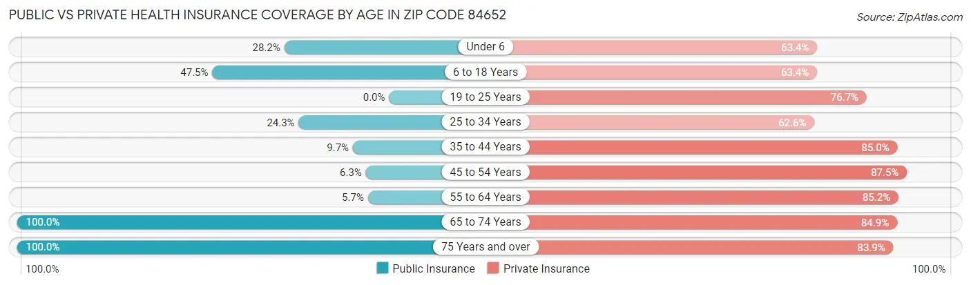 Public vs Private Health Insurance Coverage by Age in Zip Code 84652