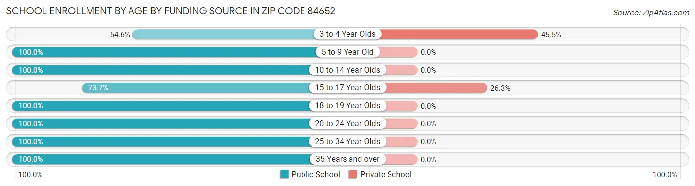 School Enrollment by Age by Funding Source in Zip Code 84652