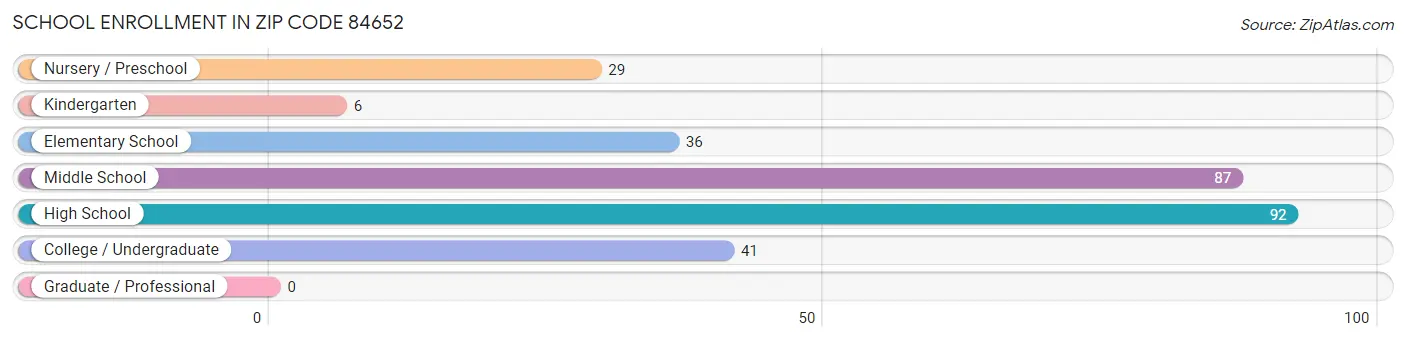 School Enrollment in Zip Code 84652