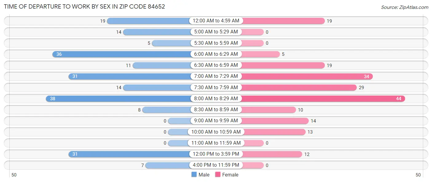 Time of Departure to Work by Sex in Zip Code 84652