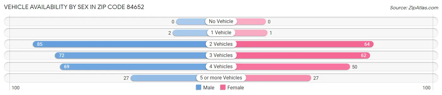 Vehicle Availability by Sex in Zip Code 84652
