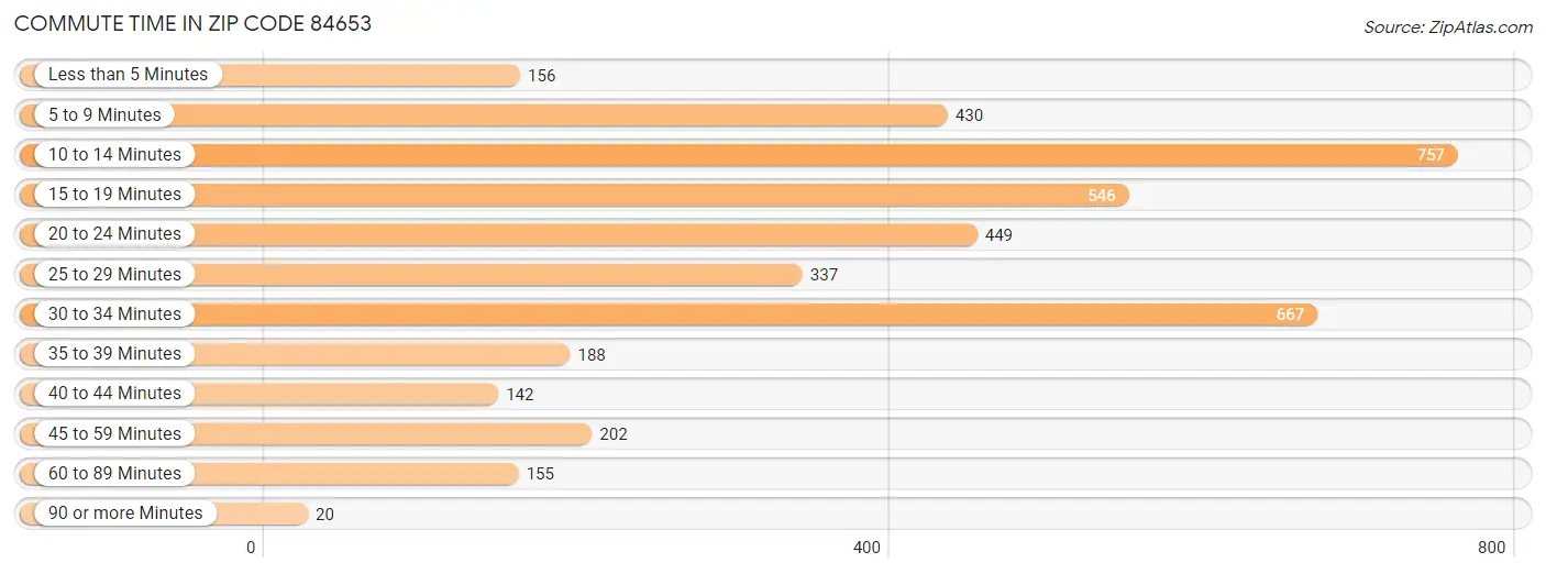 Commute Time in Zip Code 84653