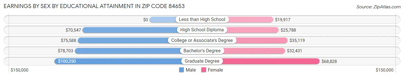 Earnings by Sex by Educational Attainment in Zip Code 84653