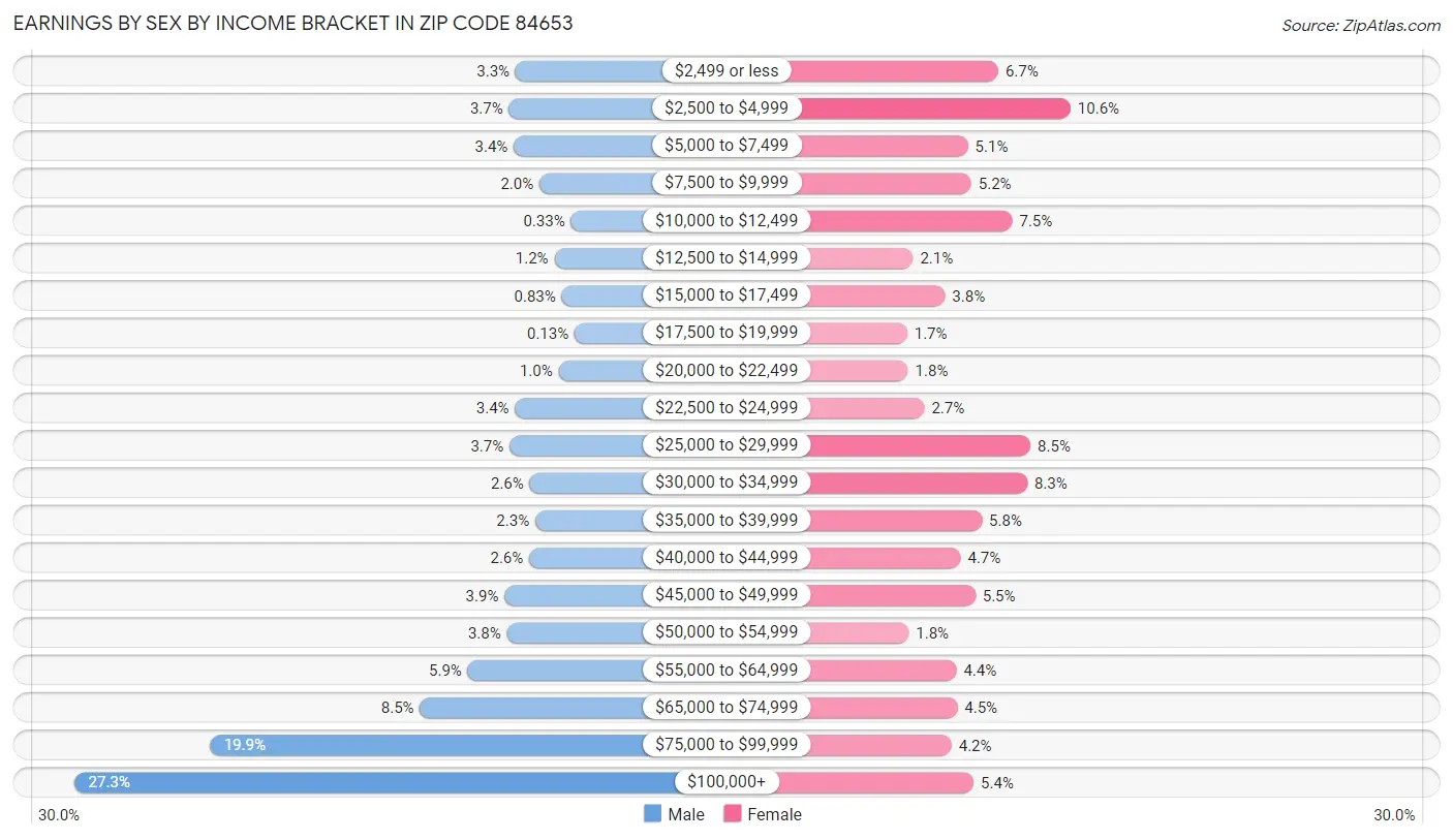 Earnings by Sex by Income Bracket in Zip Code 84653