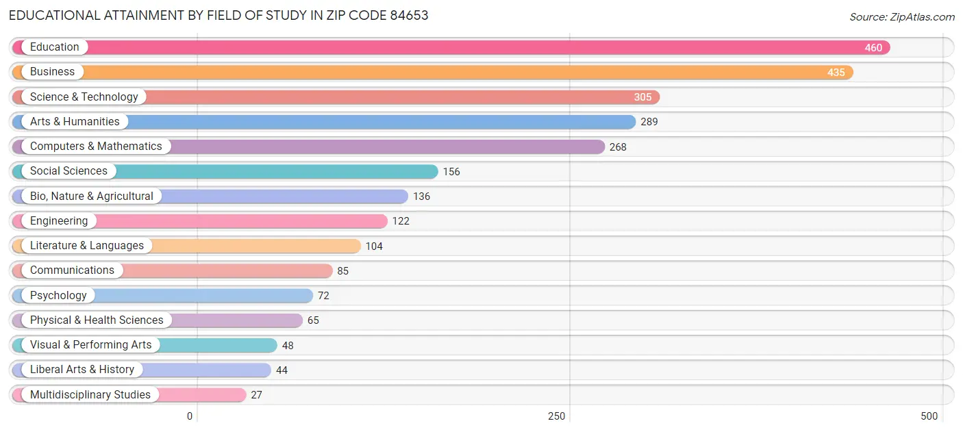 Educational Attainment by Field of Study in Zip Code 84653