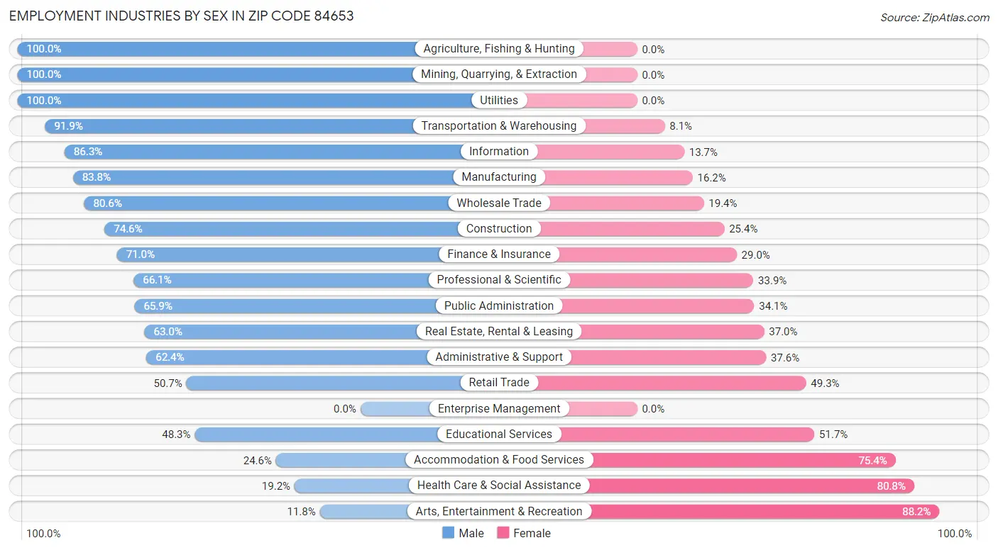 Employment Industries by Sex in Zip Code 84653