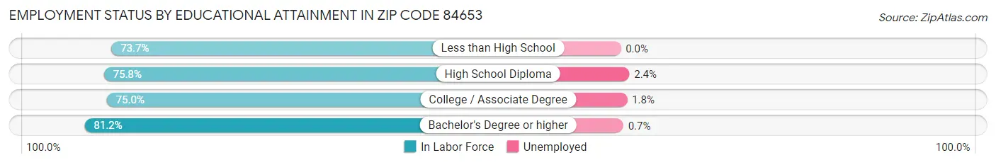 Employment Status by Educational Attainment in Zip Code 84653