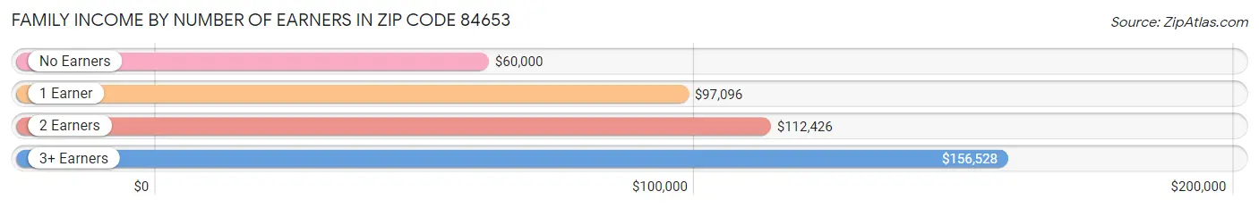 Family Income by Number of Earners in Zip Code 84653