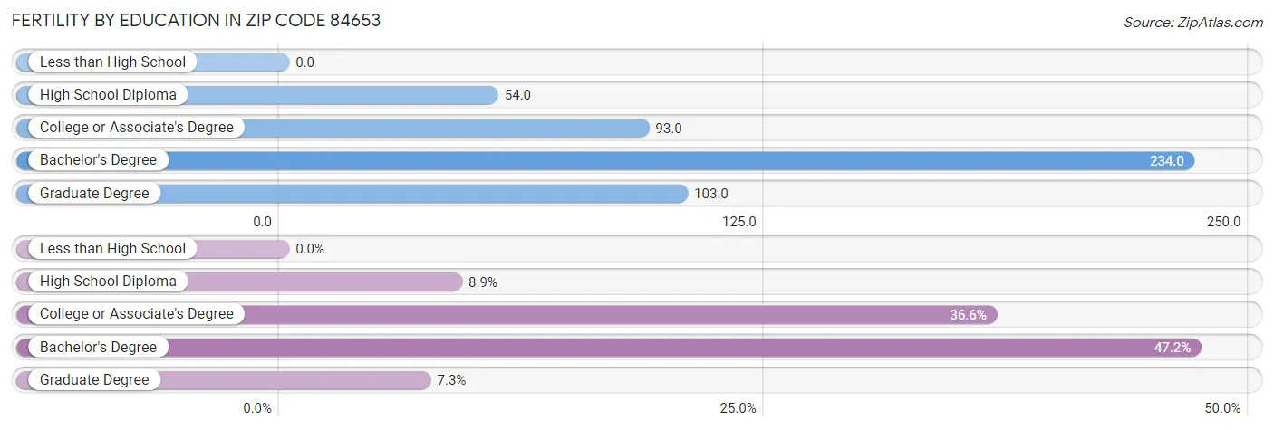 Female Fertility by Education Attainment in Zip Code 84653