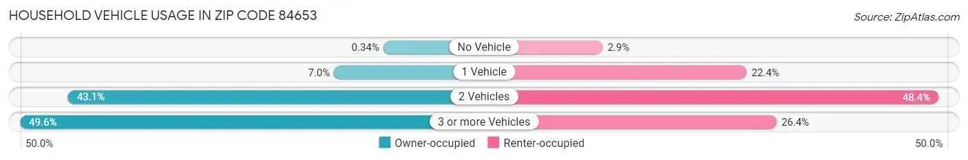 Household Vehicle Usage in Zip Code 84653