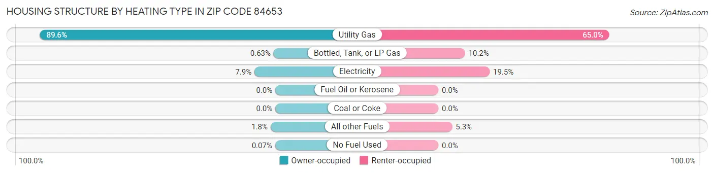 Housing Structure by Heating Type in Zip Code 84653