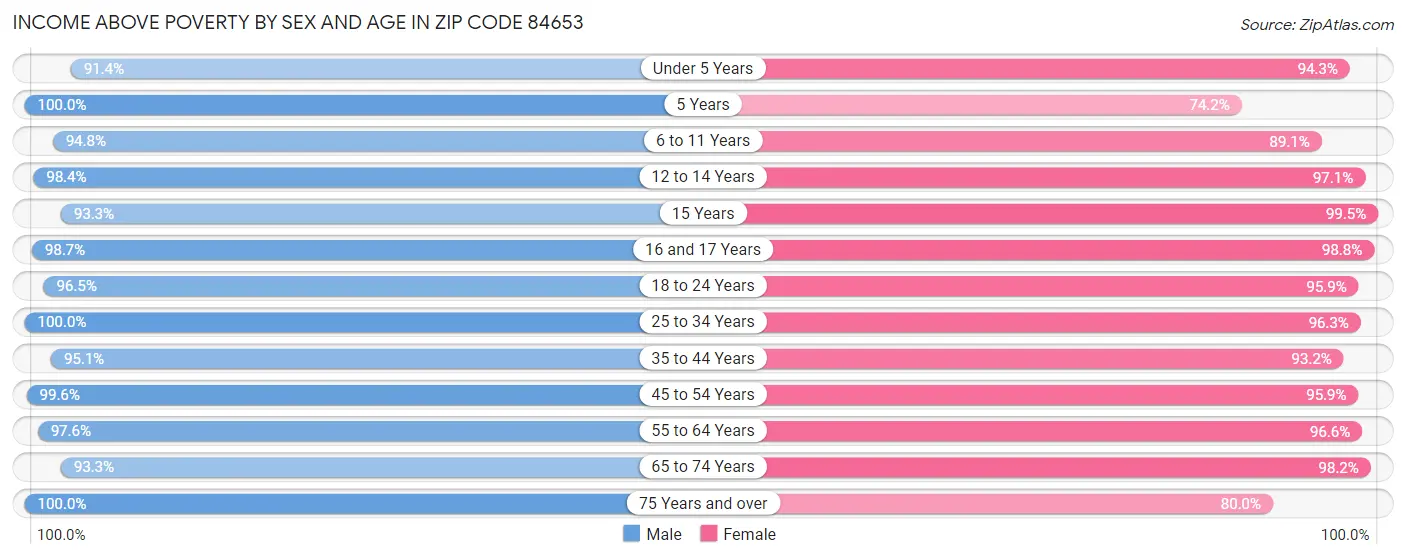 Income Above Poverty by Sex and Age in Zip Code 84653