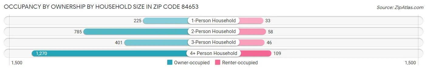 Occupancy by Ownership by Household Size in Zip Code 84653