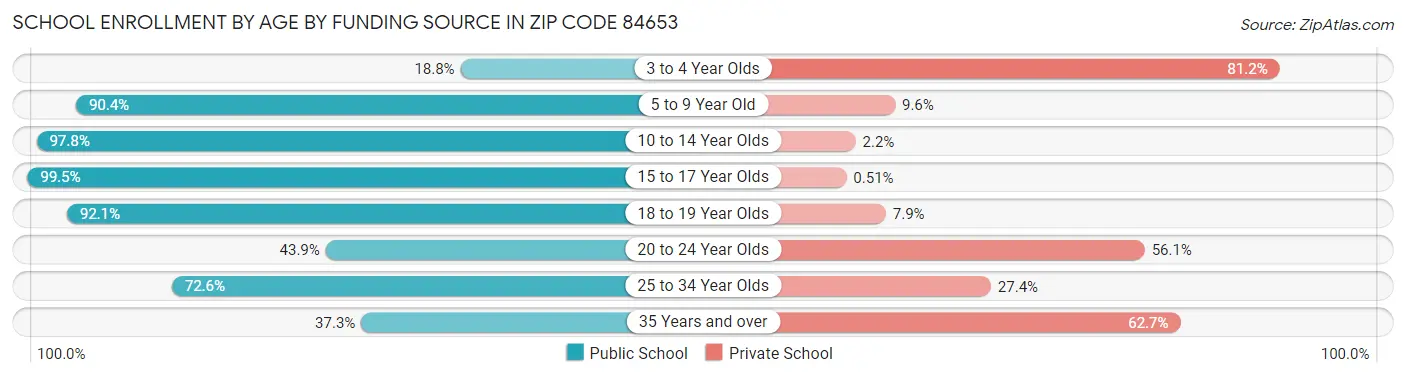 School Enrollment by Age by Funding Source in Zip Code 84653