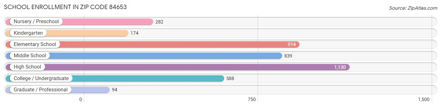 School Enrollment in Zip Code 84653