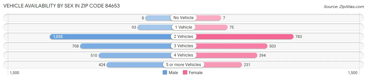 Vehicle Availability by Sex in Zip Code 84653