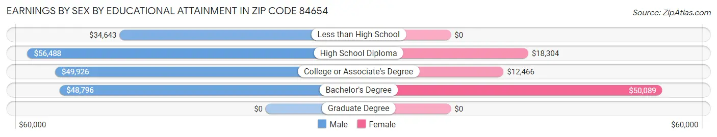 Earnings by Sex by Educational Attainment in Zip Code 84654
