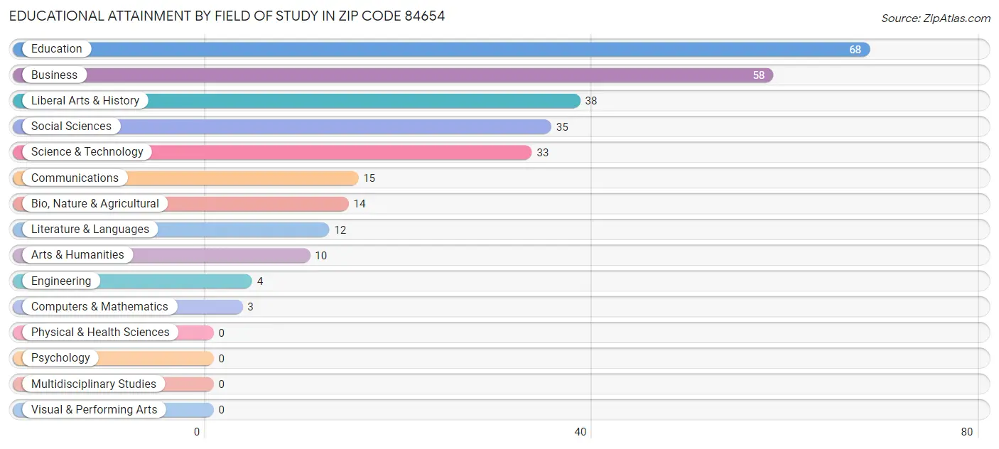 Educational Attainment by Field of Study in Zip Code 84654