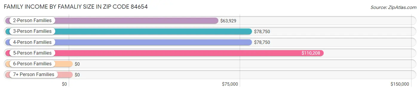 Family Income by Famaliy Size in Zip Code 84654