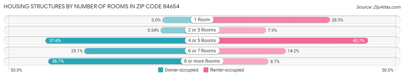 Housing Structures by Number of Rooms in Zip Code 84654