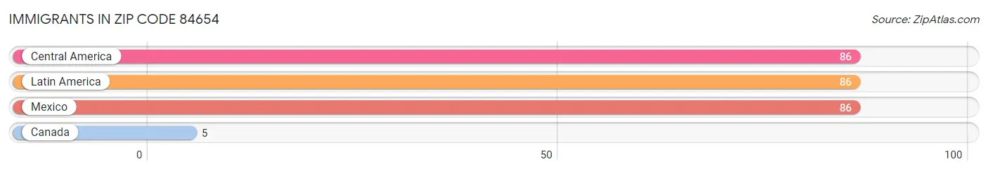 Immigrants in Zip Code 84654