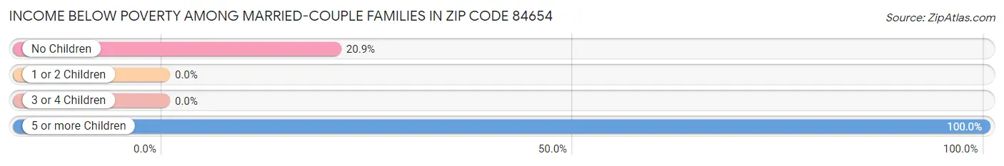 Income Below Poverty Among Married-Couple Families in Zip Code 84654