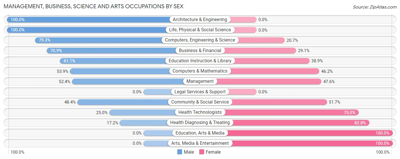 Management, Business, Science and Arts Occupations by Sex in Zip Code 84654
