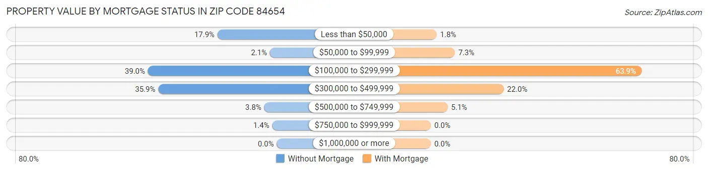 Property Value by Mortgage Status in Zip Code 84654
