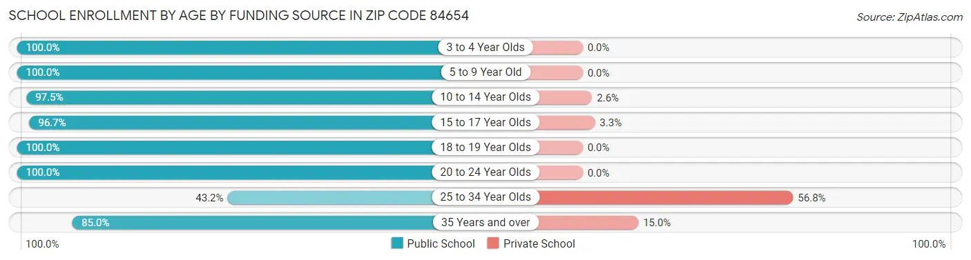 School Enrollment by Age by Funding Source in Zip Code 84654