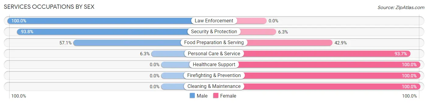 Services Occupations by Sex in Zip Code 84654
