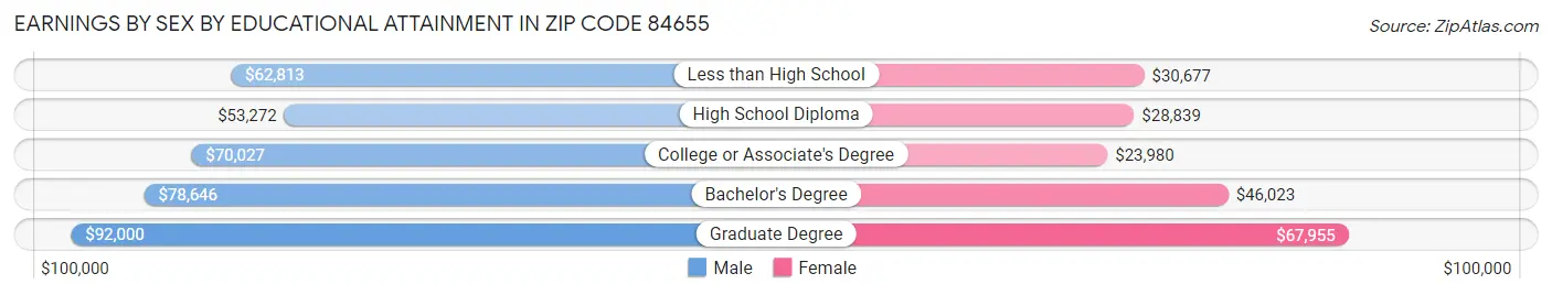 Earnings by Sex by Educational Attainment in Zip Code 84655