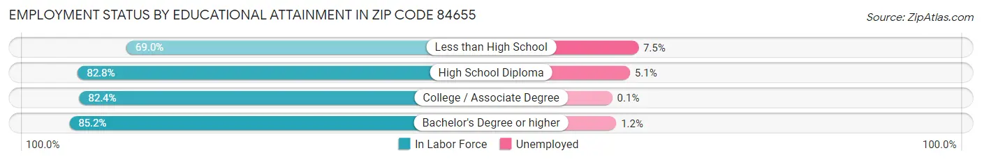 Employment Status by Educational Attainment in Zip Code 84655