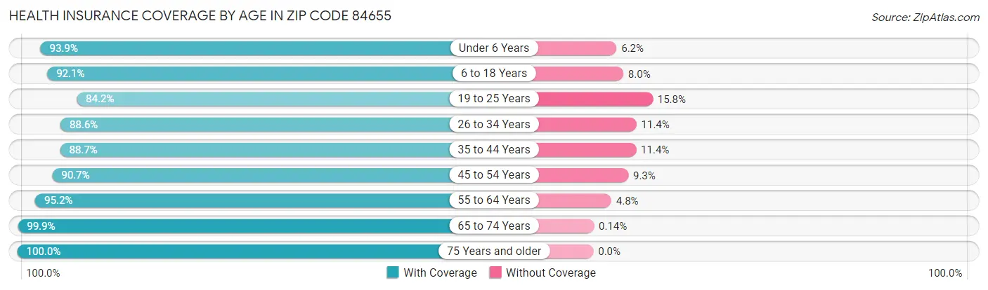 Health Insurance Coverage by Age in Zip Code 84655