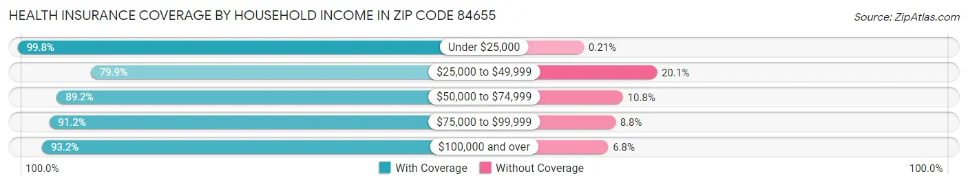 Health Insurance Coverage by Household Income in Zip Code 84655
