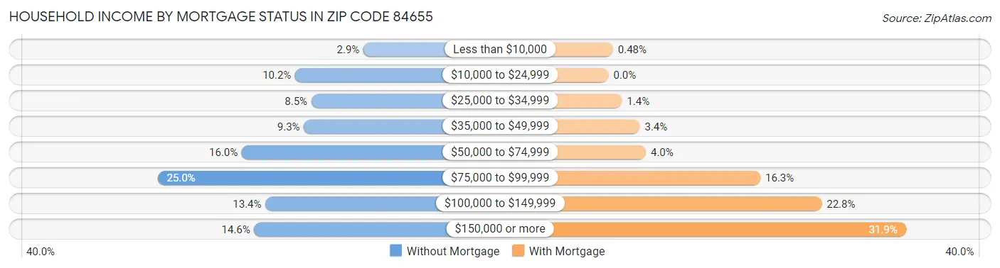 Household Income by Mortgage Status in Zip Code 84655